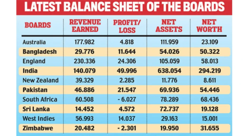 Major Sources That Build the BCCI Net Worth
