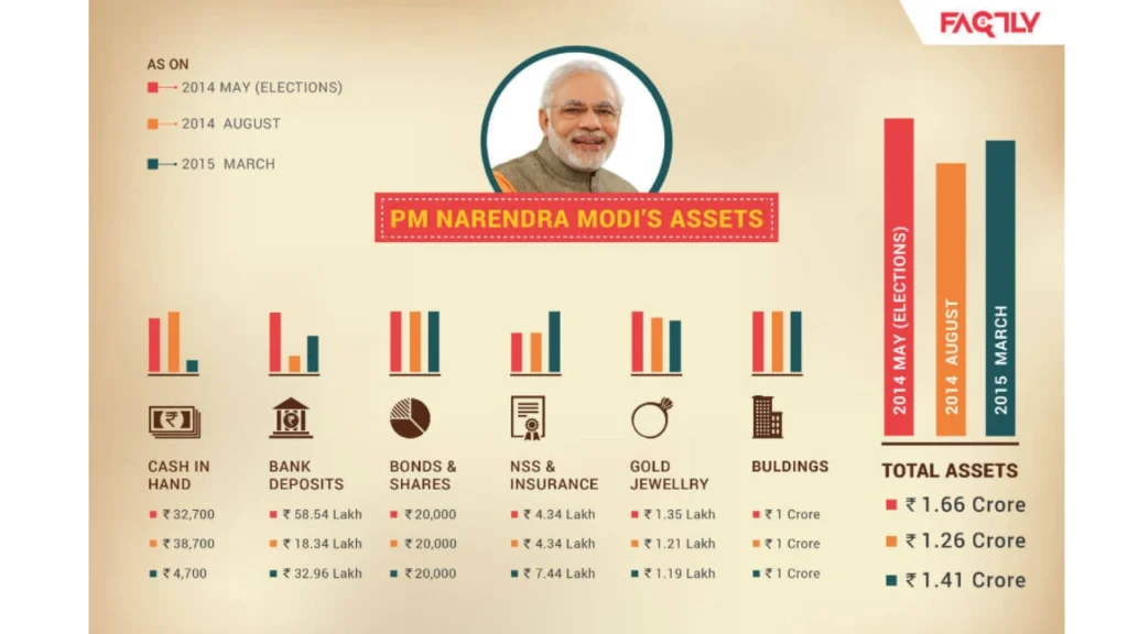 how he went viral Narendra Modi Net Worth