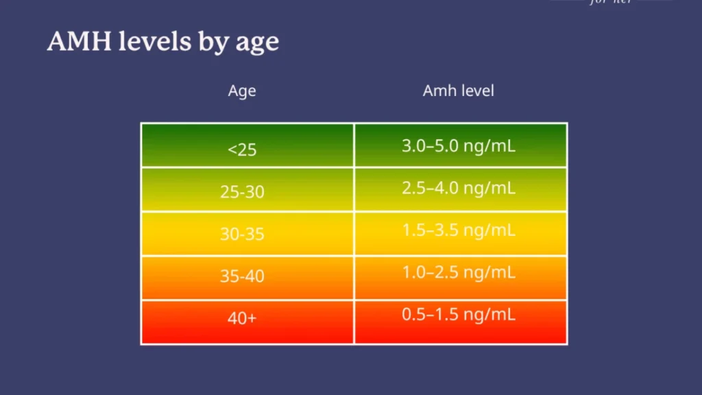 Normal AMH Levels by Age